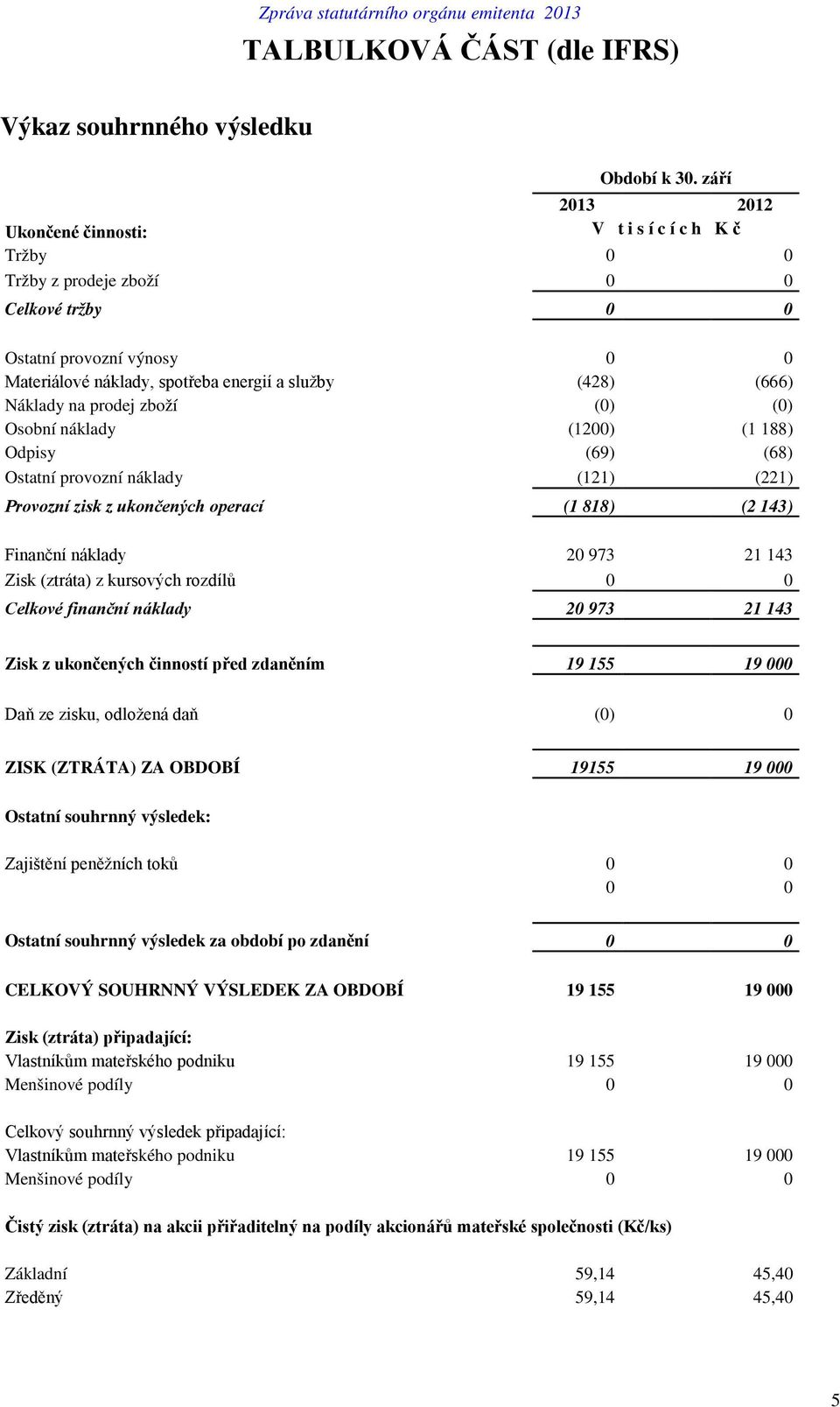 Náklady na prodej zboží (0) (0) Osobní náklady (1200) (1 188) Odpisy (69) (68) Ostatní provozní náklady (121) (221) Provozní zisk z ukončených operací (1 818) (2 143) Finanční náklady 20 973 21 143