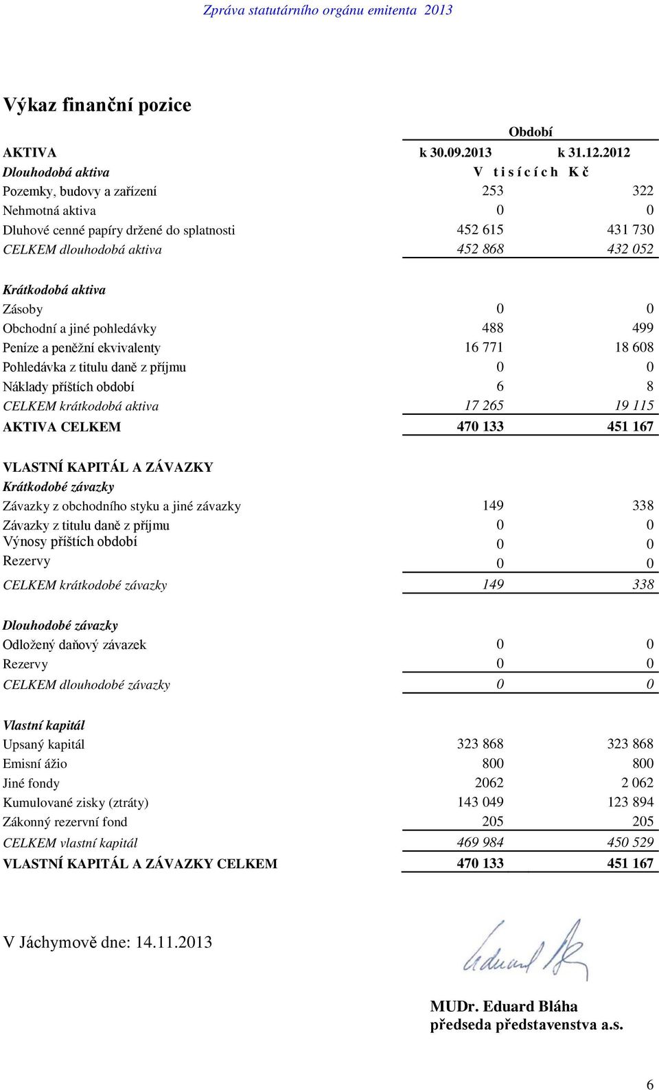 Krátkodobá aktiva Zásoby 0 0 Obchodní a jiné pohledávky 488 499 Peníze a peněžní ekvivalenty 16 771 18 608 Pohledávka z titulu daně z příjmu 0 0 Náklady příštích období 6 8 CELKEM krátkodobá aktiva