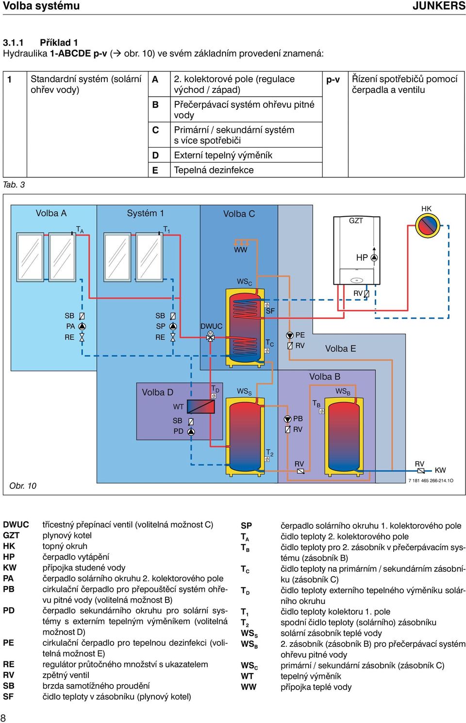 čerpadla a ventilu Tab. 3 Volba A Systém 1 Volba C GZT HK T A T 1 WW HP WS C SB PA RE SB SP RE DWUC M SF T C PE Volba E Volba B Volba D T D WS S WS B WT T B SB PD PB T 2 KW Obr. 10 7 181 465 266-214.