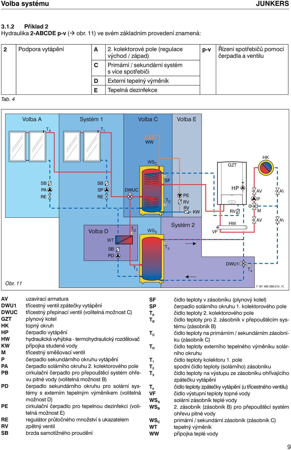 HK SB PA RE SB SP RE DWUC M SF T C PE KW HP M P M Volba D T D WS S Systém 2 VF HW WT SB PD T 3 T 2 DWU1 T 4 Obr. 11 7 181 465 266-215.
