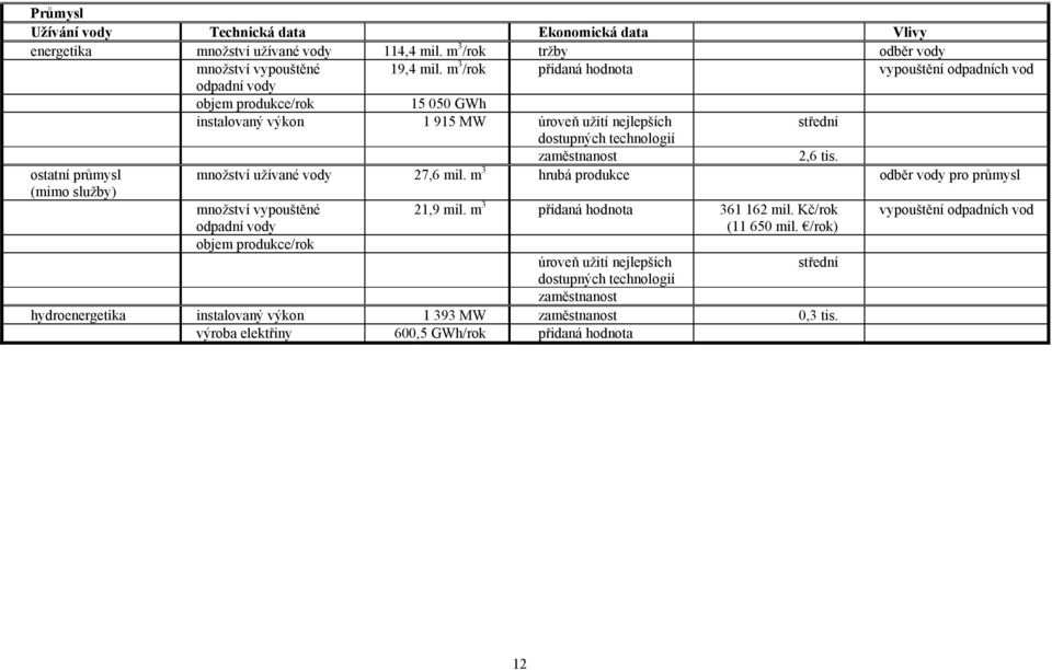 ostatní průmysl (mimo služby) množství užívané vody 27,6 mil. m 3 hrubá produkce odběr vody pro průmysl množství vypouštěné odpadní vody objem produkce/rok 21,9 mil.