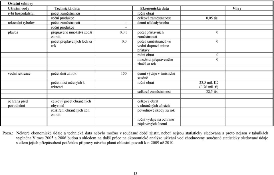 zaměstnanců ve vodní dopravě mimo přístavy roční obrat 0 množství přepraveného 0 zboží za rok vodní rekreace počet dnů za rok 150 denní výdaje v turistické sezóně počet míst určených k rekreaci roční