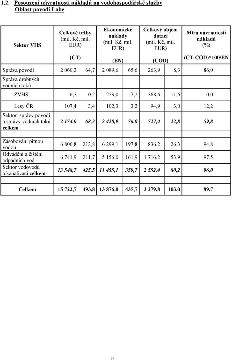 EUR) (COD) Míra návratnosti nákladů (%) (CT-COD)*100/EN Správa povodí 2 060,3 64,7 2 089,6 65,6 263,9 8,3 86,0 Správa drobných vodních toků ZVHS 6,3 0,2 229,0 7,2 368,6 11,6 0,0 Lesy ČR 107,4 3,4