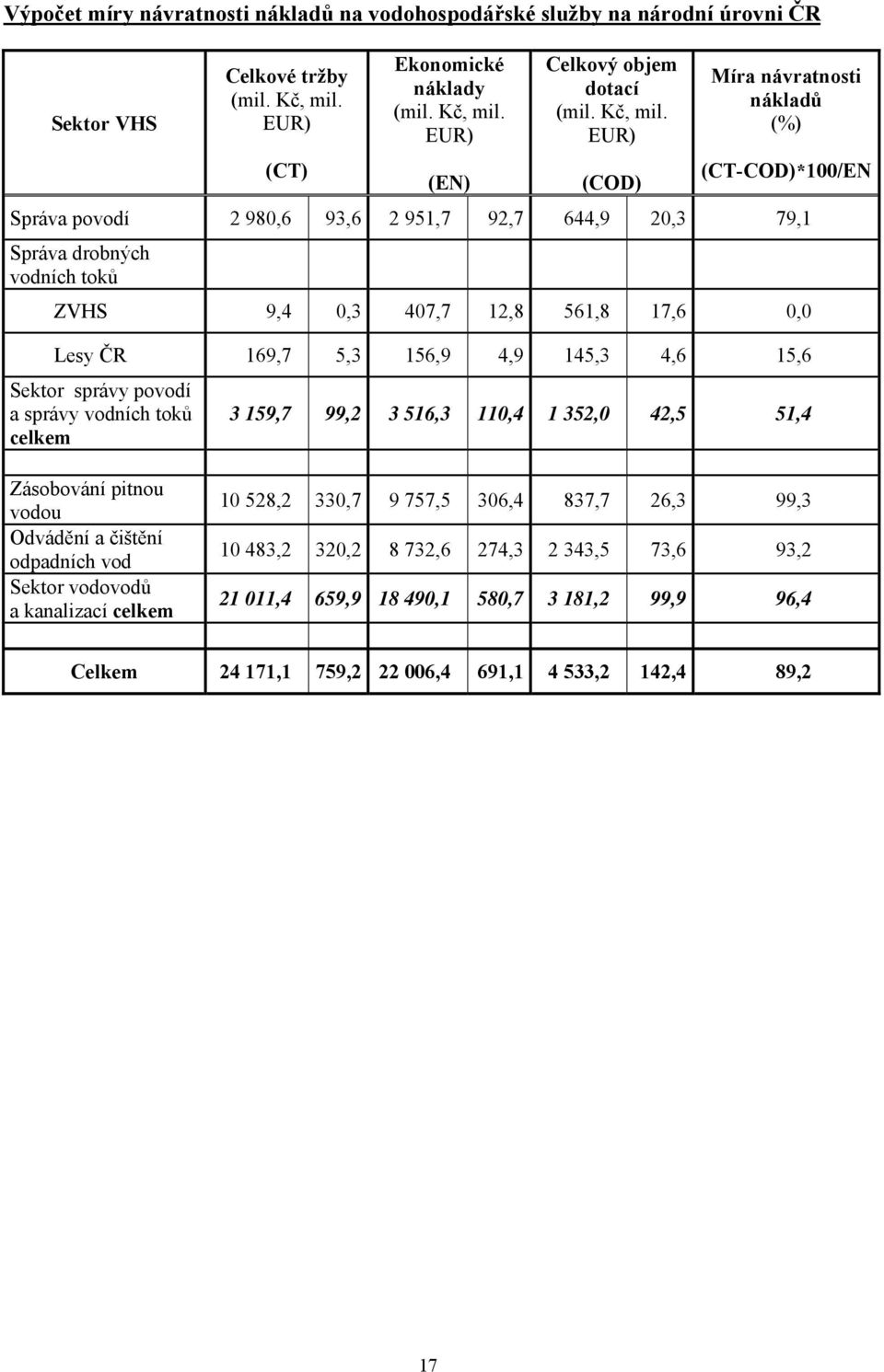 EUR) (COD) Míra návratnosti nákladů (%) (CT-COD)*100/EN Správa povodí 2 980,6 93,6 2 951,7 92,7 644,9 20,3 79,1 Správa drobných vodních toků ZVHS 9,4 0,3 407,7 12,8 561,8 17,6 0,0 Lesy ČR 169,7 5,3