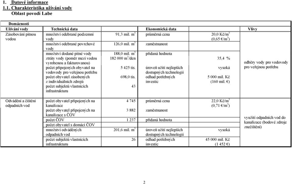 m 3 přidaná hodnota ztráty vody (poměr mezi vodou 182 000 m 3 /den 35,4 % vyrobenou a fakturovanou) odběry vody pro vodovody počet připojených obyvatel na 5 425 tis.