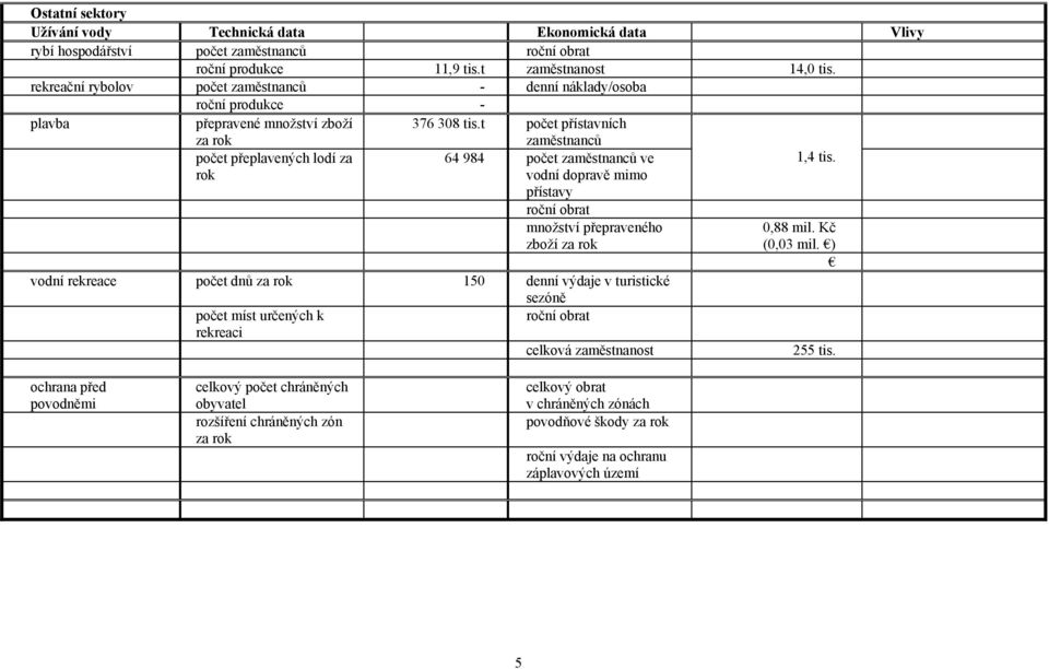 t počet přístavních za rok počet přeplavených lodí za rok zaměstnanců 64 984 počet zaměstnanců ve vodní dopravě mimo přístavy roční obrat množství přepraveného zboží za rok 1,4 tis. 0,88 mil.