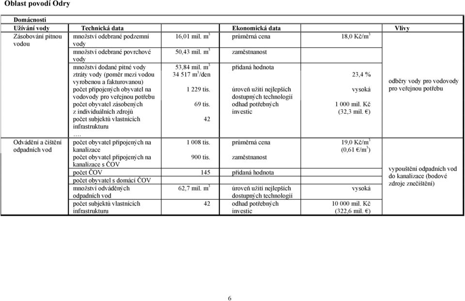 m 3 přidaná hodnota ztráty vody (poměr mezi vodou 34 517 m 3 /den 23,4 % vyrobenou a fakturovanou) odběry vody pro vodovody počet připojených obyvatel na 1 229 tis.