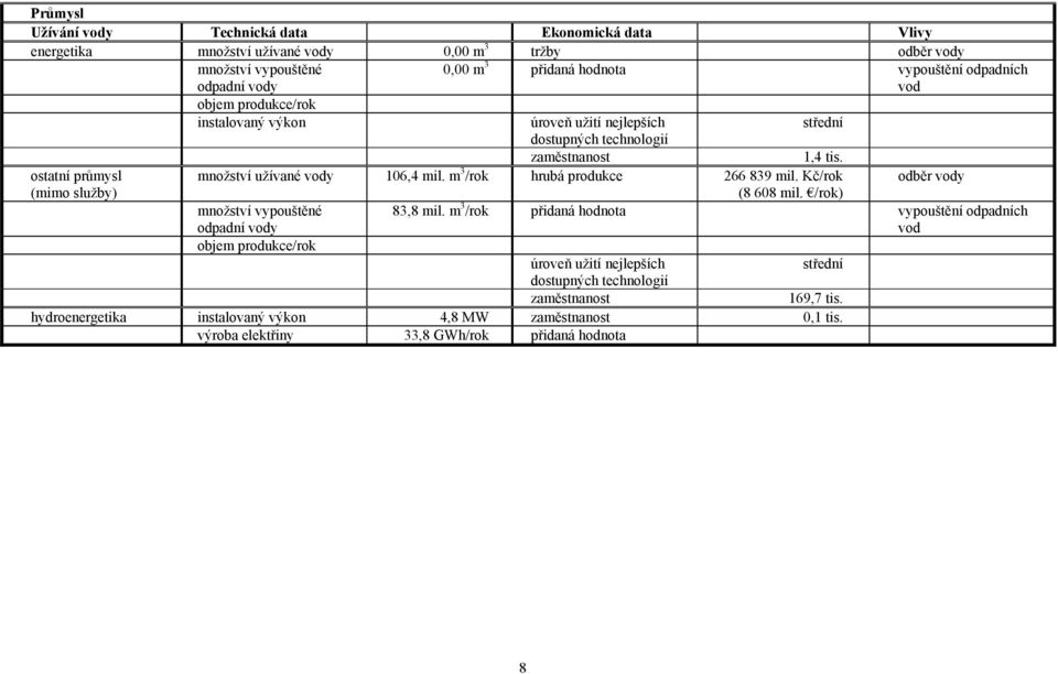 m 3 /rok hrubá produkce 266 839 mil. Kč/rok (8 608 mil.