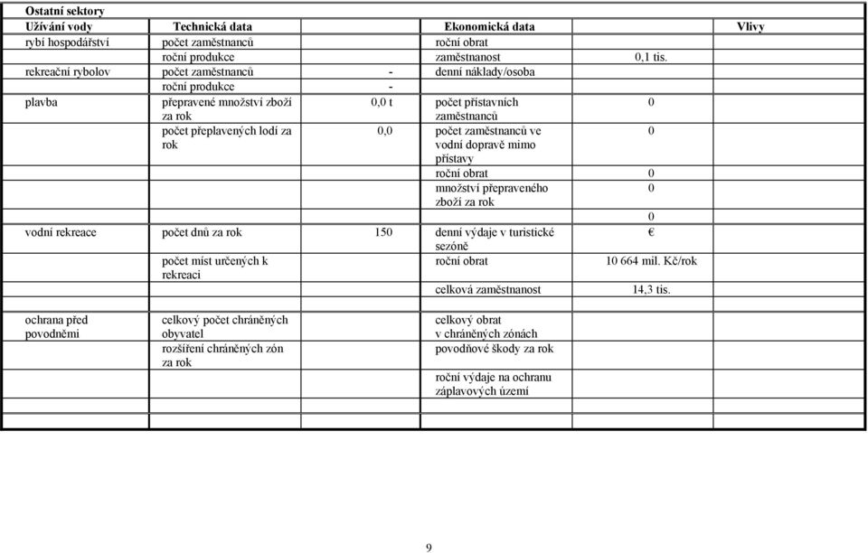 zaměstnanců ve vodní dopravě mimo přístavy roční obrat 0 množství přepraveného 0 zboží za rok 0 vodní rekreace počet dnů za rok 150 denní výdaje v turistické sezóně počet míst určených k roční obrat