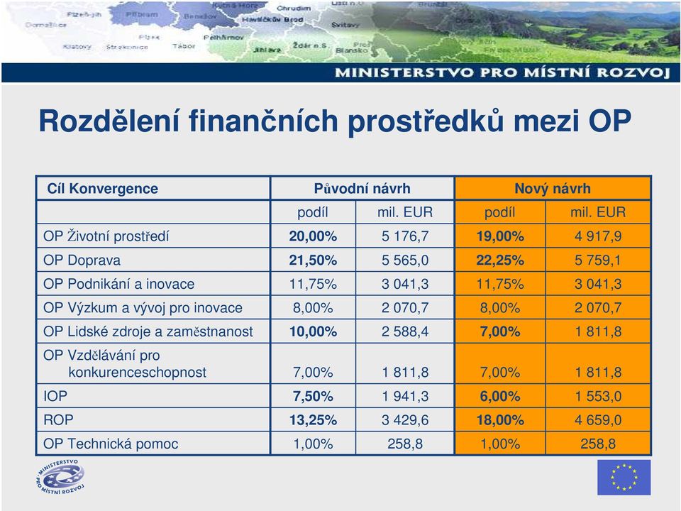 EUR 20,00% 5 176,7 21,50% 5 565,0 11,75% 3 041,3 8,00% 2 070,7 10,00% 2 588,4 7,00% 1 811,8 7,50% 1 941,3 13,25% 3 429,6 1,00% 258,8 Nový