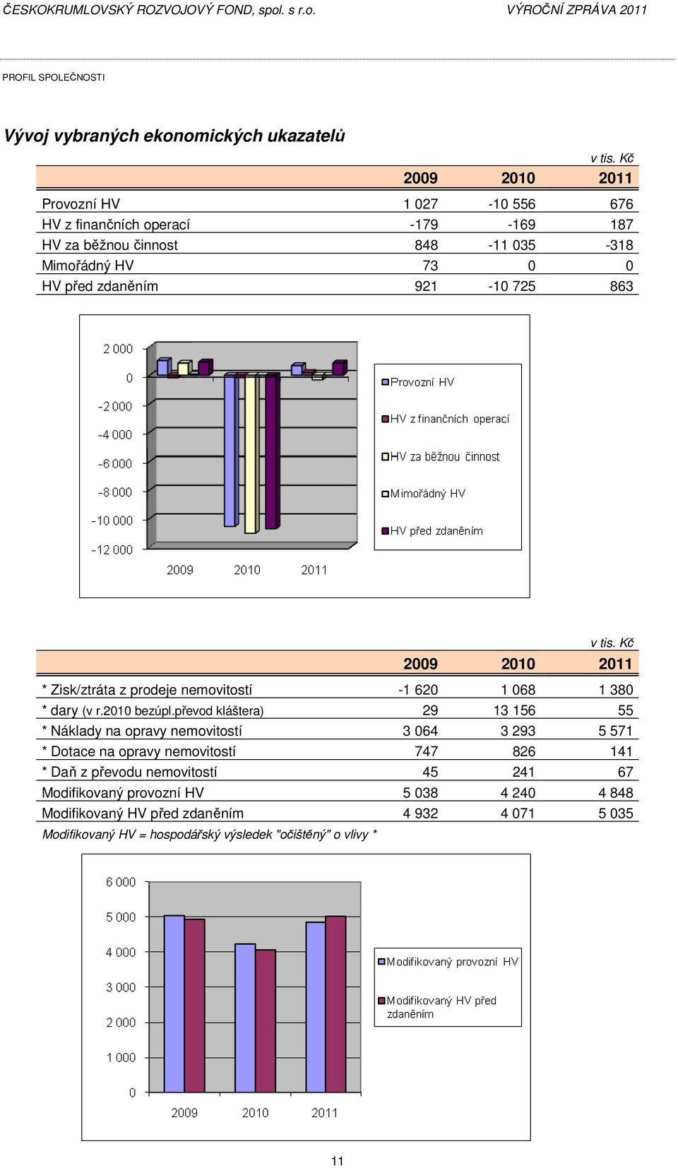 725 863 v tis. Kč 2009 2010 2011 * Zisk/ztráta z prodeje nemovitostí -1 620 1 068 1 380 * dary (v r.2010 bezúpl.