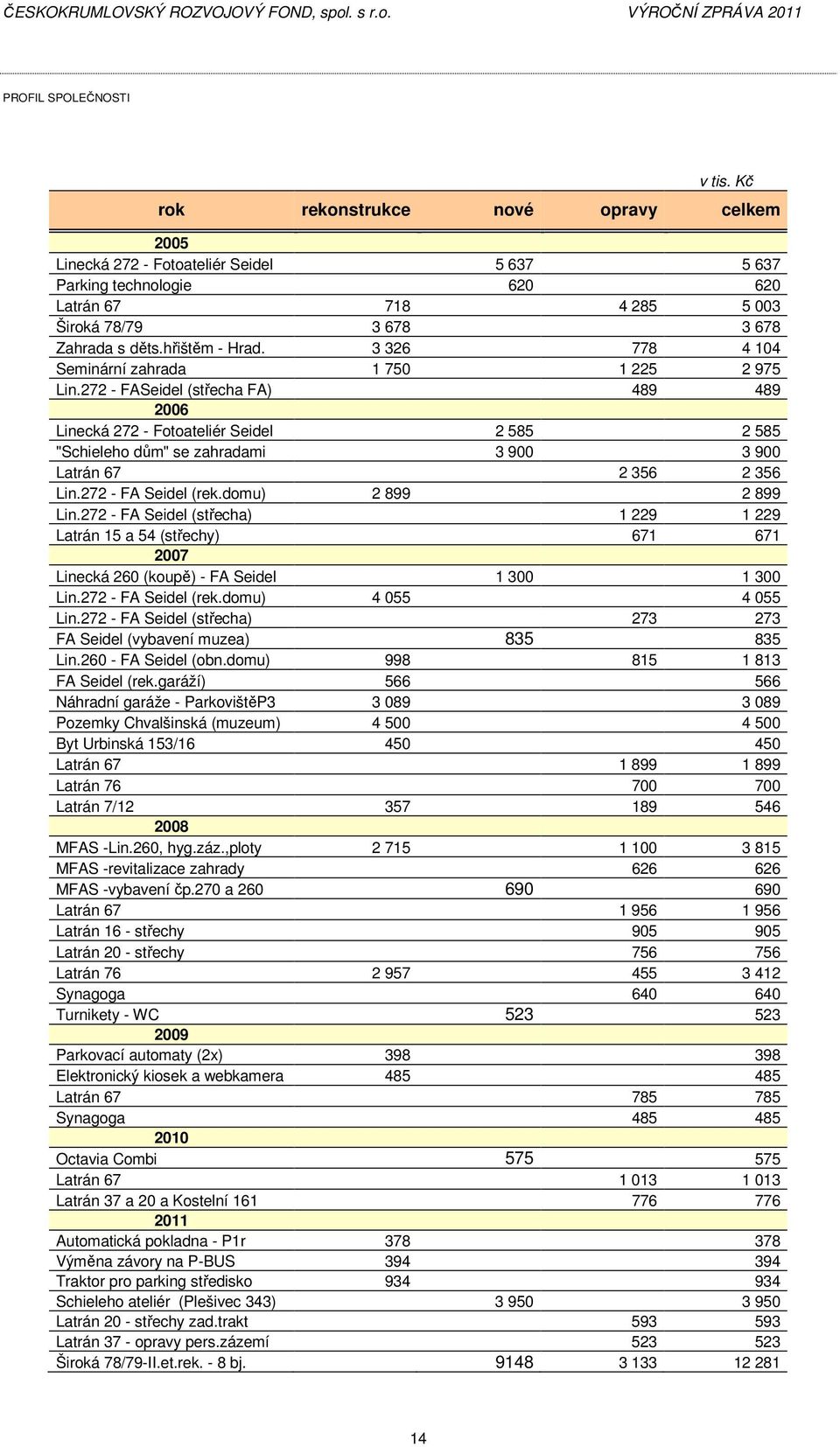 3 326 778 4 104 Seminární zahrada 1 750 1 225 2 975 Lin.