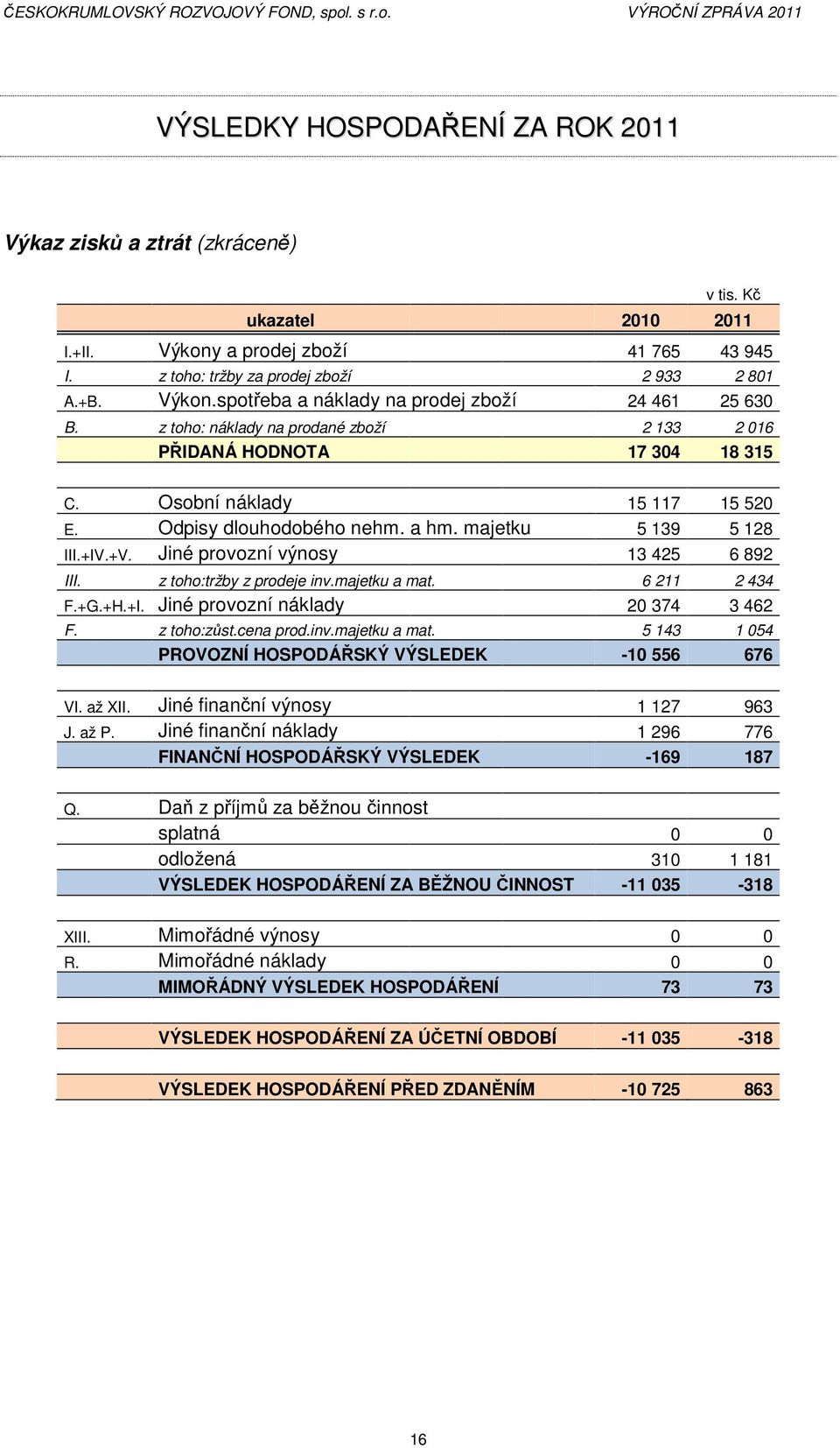 Jiné provozní výnosy 13 425 6 892 III. z toho:tržby z prodeje inv.majetku a mat. 6 211 2 434 F.+G.+H.+I. Jiné provozní náklady 20 374 3 462 F. z toho:zůst.cena prod.inv.majetku a mat. 5 143 1 054 PROVOZNÍ HOSPODÁŘSKÝ VÝSLEDEK -10 556 676 VI.