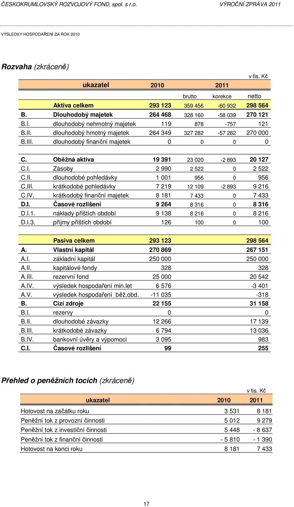 dlouhodobý finanční majetek 0 0 0 0 C. Oběžná aktiva 19 391 23 020-2 893 20 127 C.I. Zásoby 2 990 2 522 0 2 522 C.II. dlouhodobé pohledávky 1 001 956 0 956 C.III.