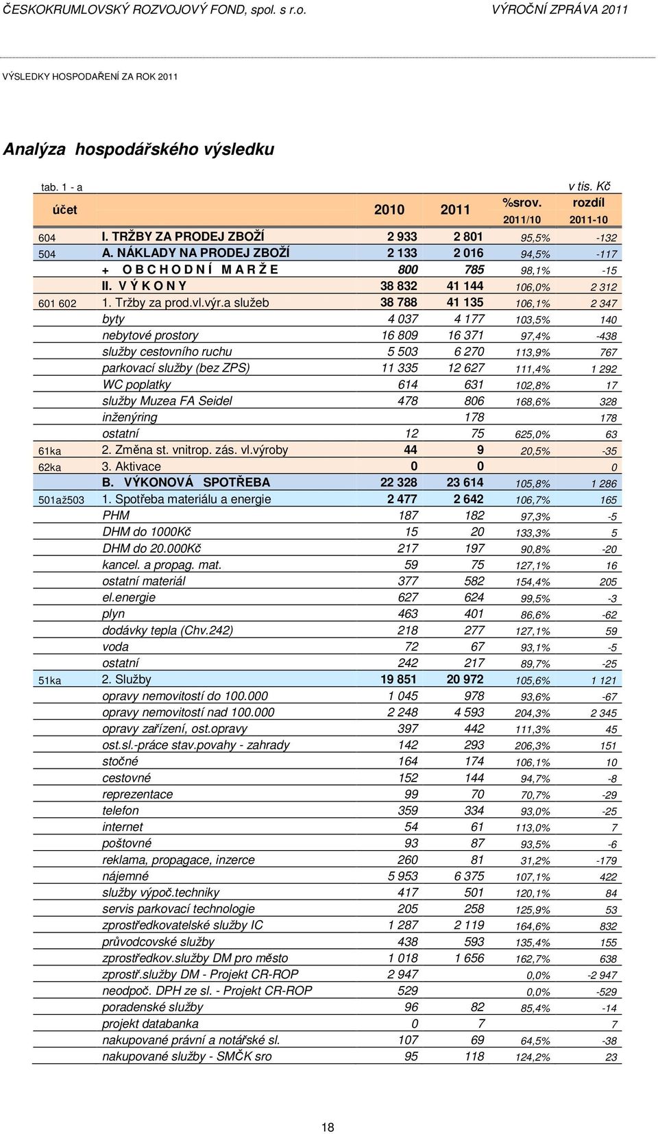 a služeb 38 788 41 135 106,1% 2 347 byty 4 037 4 177 103,5% 140 nebytové prostory 16 809 16 371 97,4% -438 služby cestovního ruchu 5 503 6 270 113,9% 767 parkovací služby (bez ZPS) 11 335 12 627