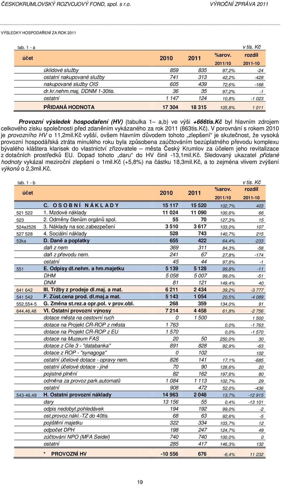 36 35 97,2% -1 ostatní 1 147 124 10,8% -1 023 PŘIDANÁ HODNOTA 17 304 18 315 105,8% 1 011 Provozní výsledek hospodaření (HV) (tabulka 1 a,b) ve výši +666tis.