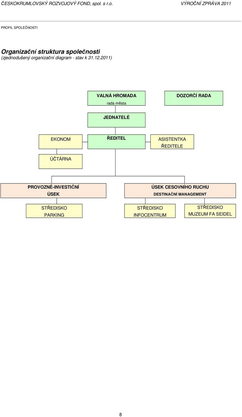 2011) VALNÁ HROMADA rada města DOZORČÍ RADA JEDNATELÉ EKONOM ŘEDITEL ASISTENTKA