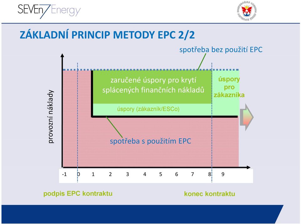 nákladů úspory (zákazník/esco) spotřeba s použitím EPC úspory