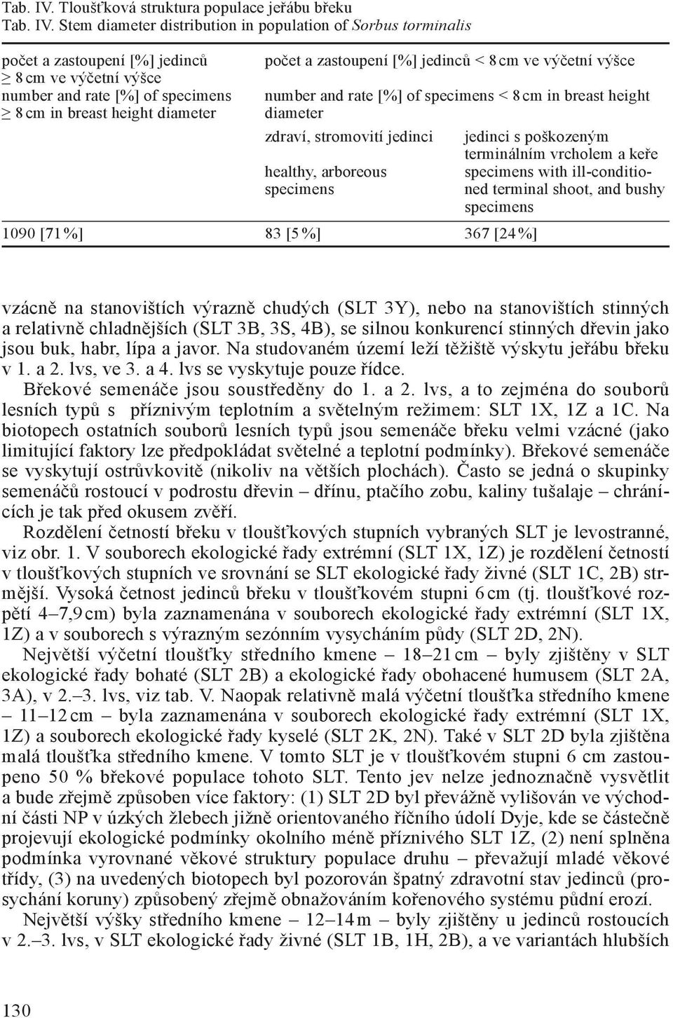 výčetní výšce number and rate [%] of specimens number and rate [%] of specimens < 8 cm in breast height 8 cm in breast height diameter diameter zdraví, stromovití jedinci jedinci s poškozeným