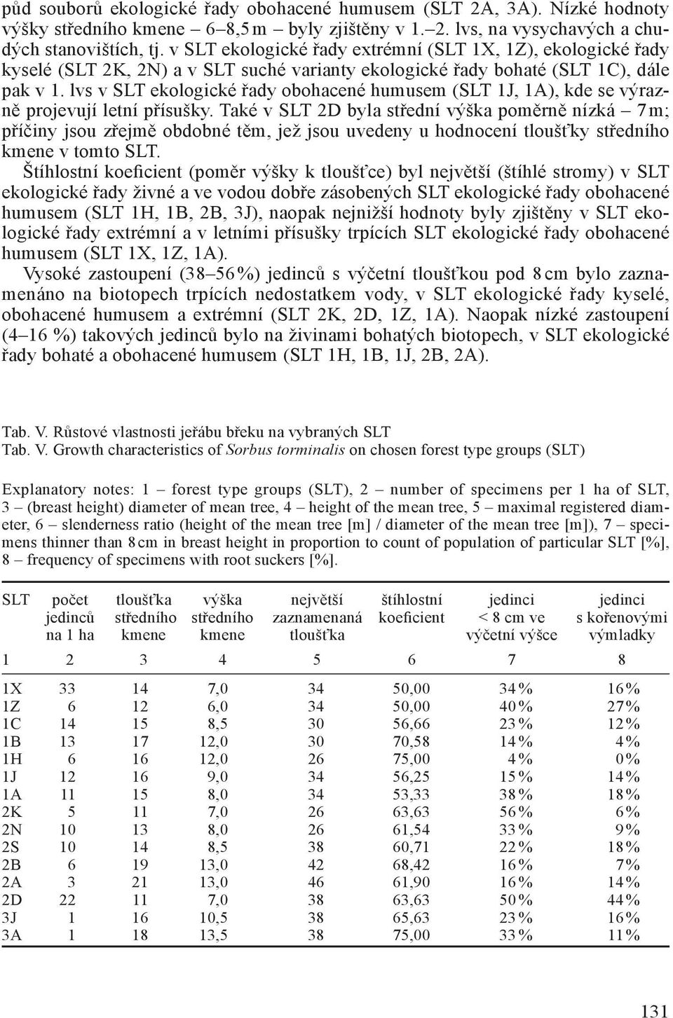 lvs v SLT ekologické řady obohacené humusem (SLT 1J, 1A), kde se výrazně projevují letní přísušky.