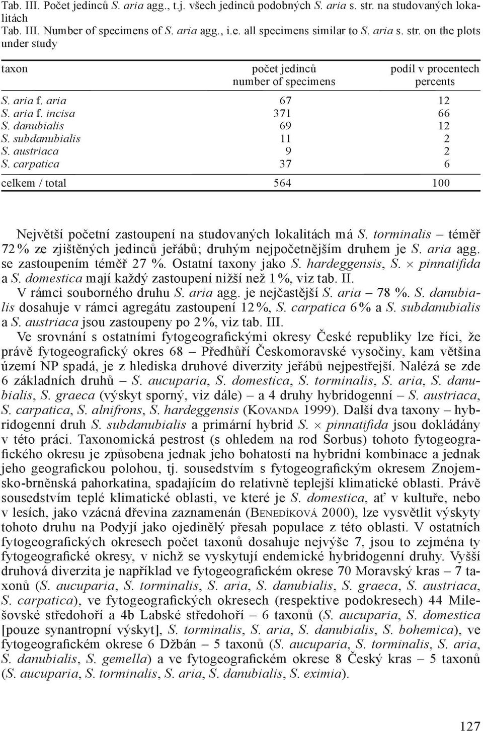 carpatica 37 6 celkem / total 564 100 Největší početní zastoupení na studovaných lokalitách má S. torminalis téměř 72 % ze zjištěných jedinců jeřábů; druhým nejpočetnějším druhem je S. aria agg.