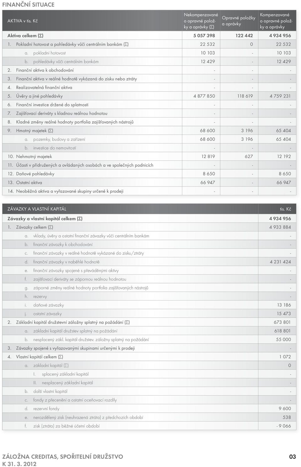 Finanční aktiva v reálné hodnotě vykázaná do zisku nebo ztráty 4. Realizovatelná fi nanční aktiva 5. Úvěry a jiné pohledávky 4 877 850 118 619 4 759 231 6. Finanční investice držené do splatnosti 7.