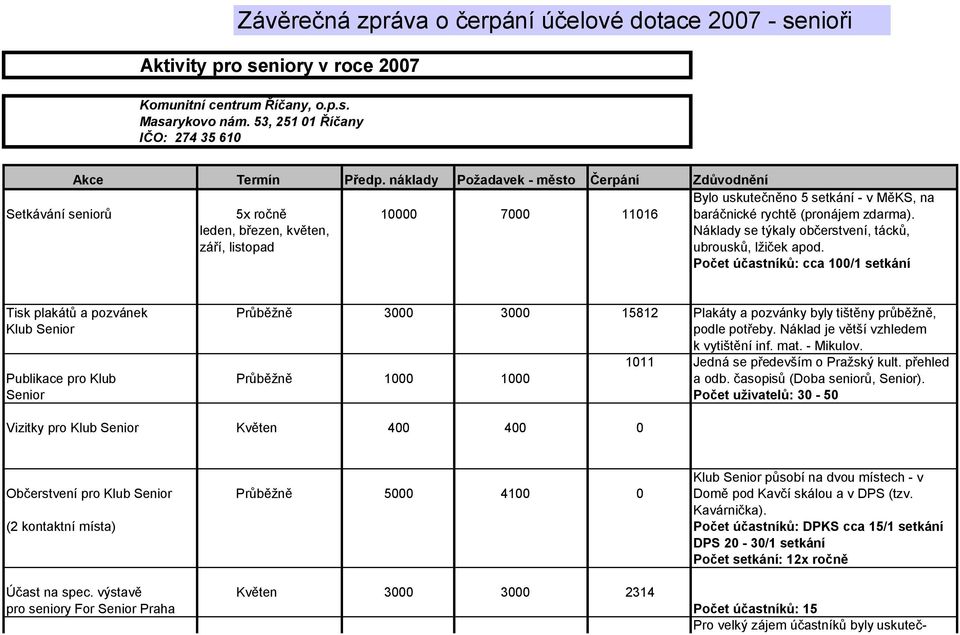 leden, březen, květen, Náklady se týkaly občerstvení, tácků, září, listopad ubrousků, lžiček apod.