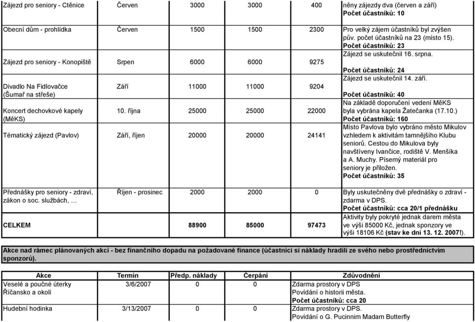 Divadlo Na Fidlovačce Září 11000 11000 9204 (Šumař na střeše) Počet účastníků: 40 Na základě doporučení vedení MěKS Koncert dechovkové kapely 10.