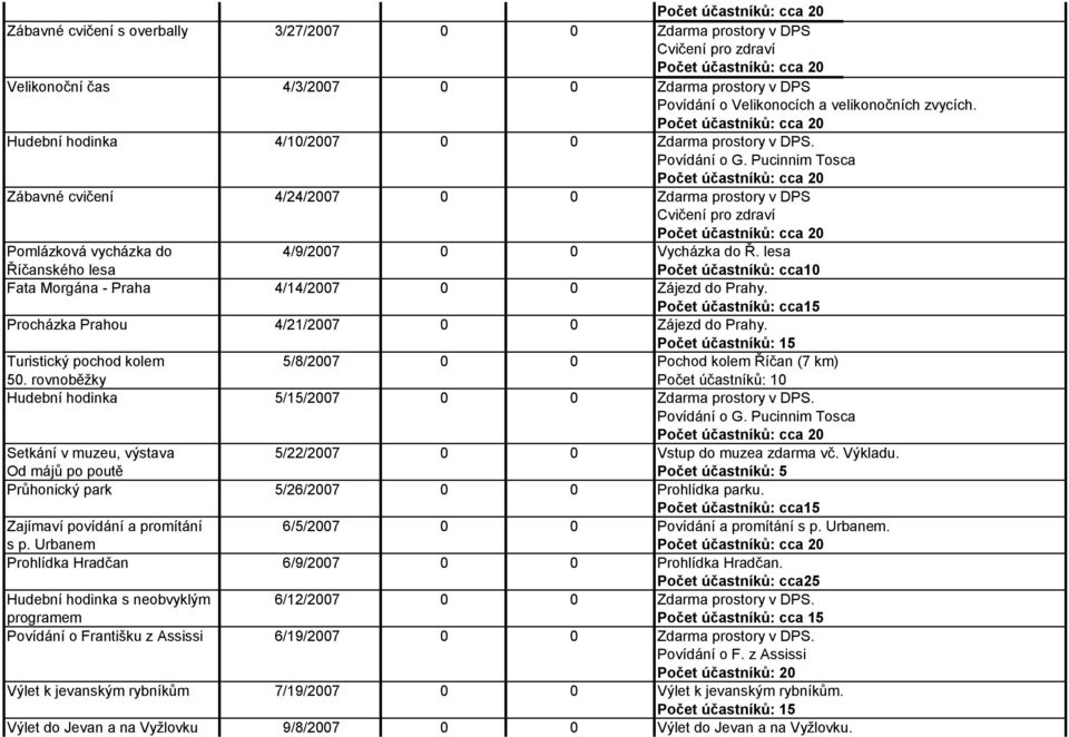 lesa Říčanského lesa Počet účastníků: cca10 Fata Morgána - Praha 4/14/2007 0 0 Zájezd do Prahy. Počet účastníků: cca15 Procházka Prahou 4/21/2007 0 0 Zájezd do Prahy.