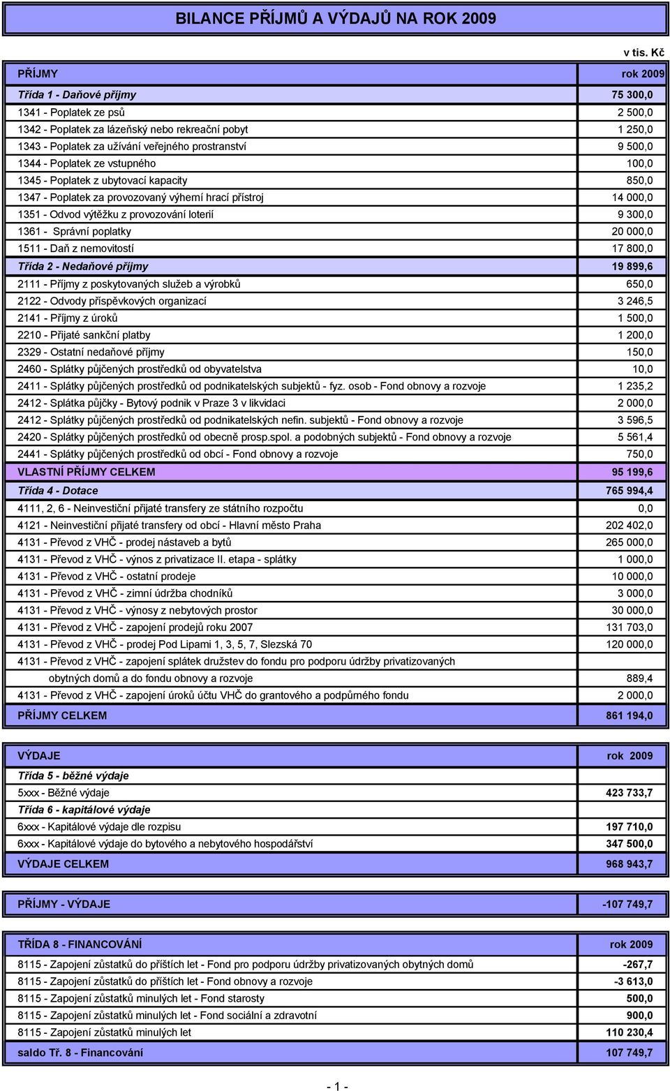 1344 - Poplatek ze vstupného 100,0 1345 - Poplatek z ubytovací kapacity 850,0 1347 - Poplatek za provozovaný výherní hrací přístroj 14 000,0 1351 - Odvod výtěžku z provozování loterií 9 300,0 1361 -