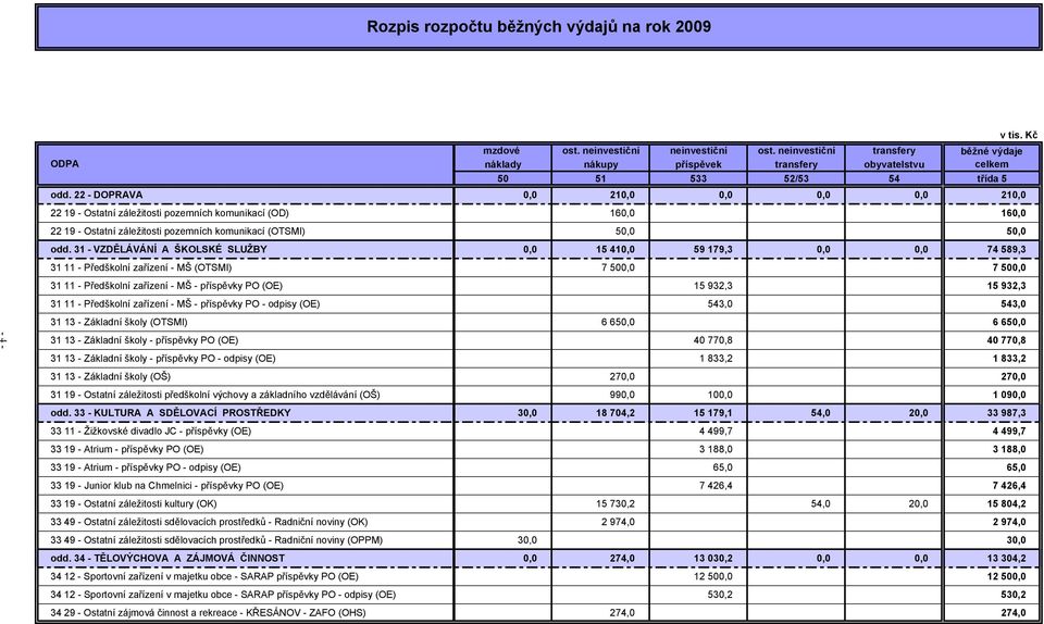 31 - VZDĚLÁVÁNÍ A ŠKOLSKÉ SLUŽBY 0,0 15 410,0 59 179,3 0,0 0,0 74 589,3 31 11 - Předškolní zařízení - MŠ (OTSMI) 7 500,0 7 500,0 31 11 - Předškolní zařízení - MŠ - příspěvky PO (OE) 15 932,3 15 932,3
