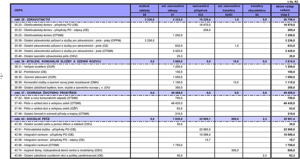 35 23 - Ošetřovatelský domov (OTSMI) 1 250,0 1 250,0 35 39 - Ostatní zdravotnická zařízení a služby pro zdravotnictví - jesle - platy (OPPM) 3 236,0 3 236,0 35 39 - Ostatní zdravotnická zařízení a