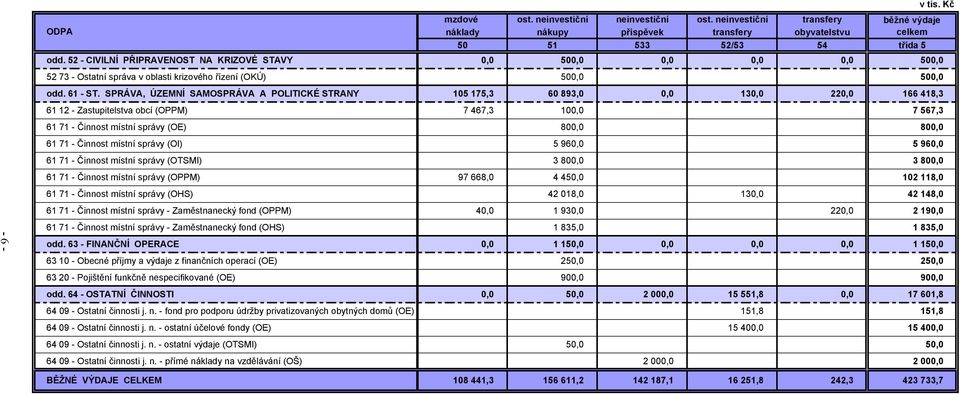 SPRÁVA, ÚZEMNÍ SAMOSPRÁVA A POLITICKÉ STRANY 105 175,3 60 893,0 0,0 130,0 220,0 166 418,3 61 12 - Zastupitelstva obcí (OPPM) 7 467,3 100,0 7 567,3 61 71 - Činnost místní správy (OE) 800,0 800,0 61 71