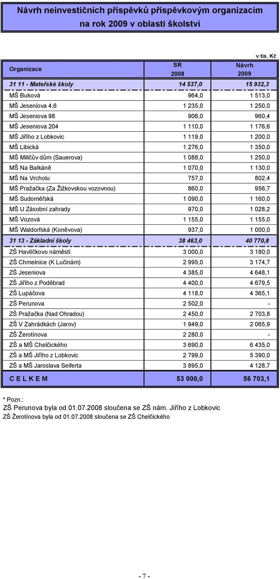 MŠ Libická 1 276,0 1 350,0 MŠ Miličův dům (Sauerova) 1 088,0 1 250,0 MŠ Na Balkáně 1 070,0 1 130,0 MŠ Na Vrcholu 757,0 802,4 MŠ Pražačka (Za Žižkovskou vozovnou) 860,0 956,7 MŠ Sudoměřská 1 090,0 1