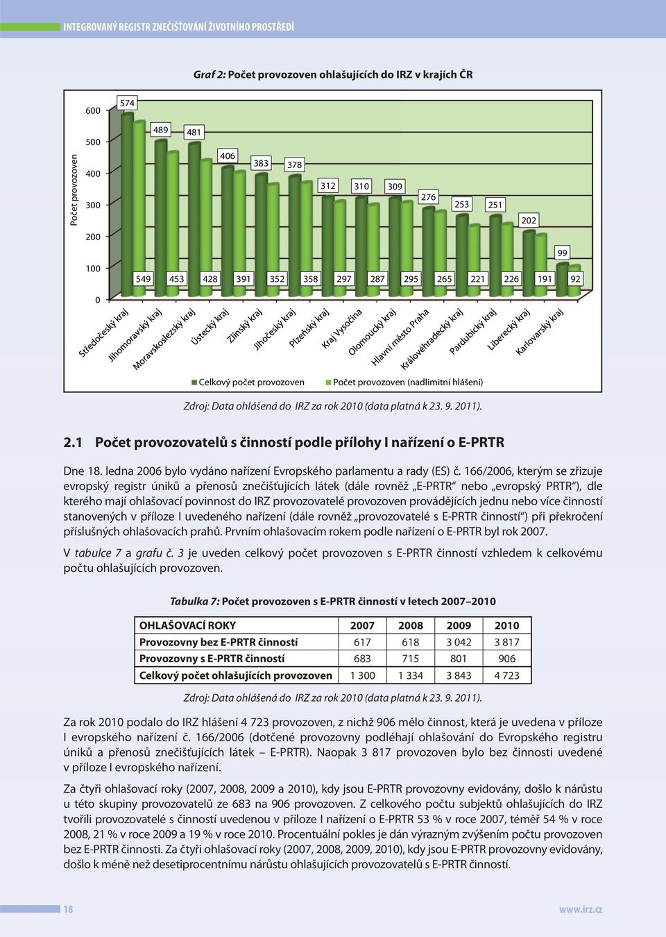 . Počet provozovatelů s činností podle přílohy I nařízení o E-PRTR Dne 8. ledna 006 bylo vydáno nařízení Evropského parlamentu a rady (ES) č.