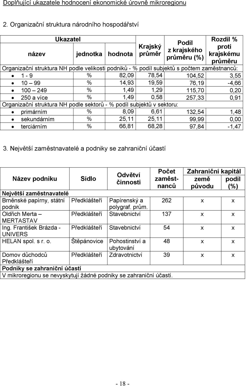 podniků - podíl subjektů s počtem zaměstnanců: 1-9 82,09 78,54 104,52 3,55 10 99 14,93 19,59 76,19-4,66 100 249 1,49 1,29 115,70 0,20 250 a více 1,49 0,58 257,33 0,91 Organizační struktura NH podle