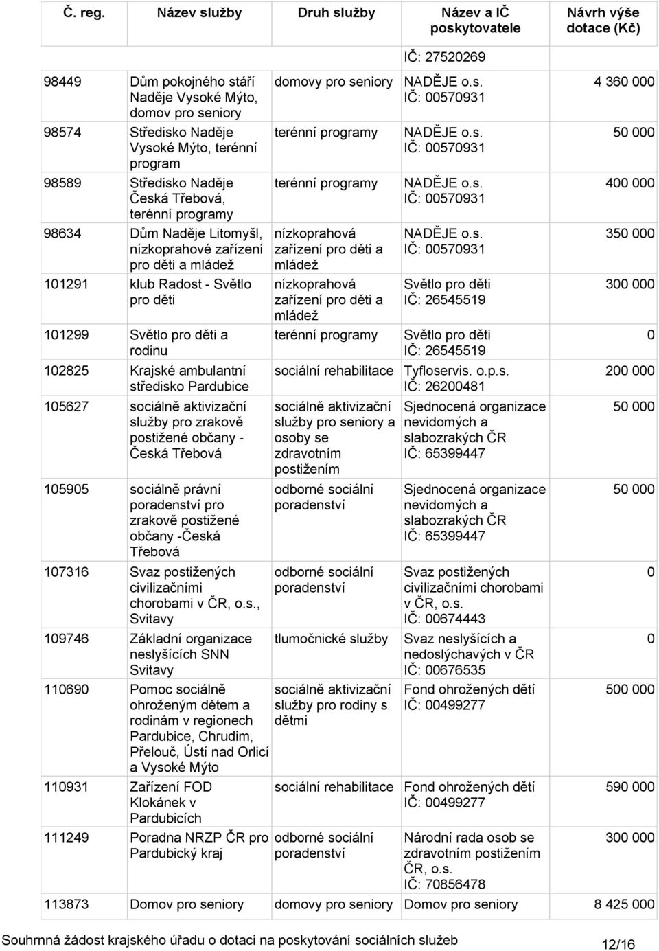 sociálně právní pro zrakově postižené občany -Česká Třebová 17316 Svaz postižených civilizačními chorobami v ČR, o.s., Svitavy 19746 Základní organizace neslyšících SNN Svitavy 1169 Pomoc sociálně