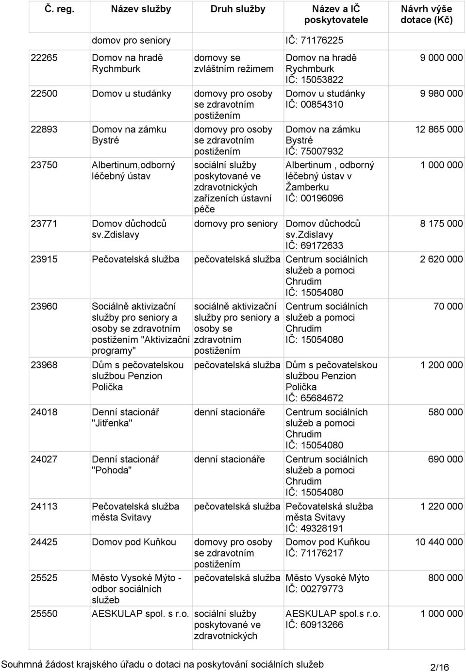 zdislavy domovy pro osoby se sociální služby poskytované ve zdravotnických zařízeních ústavní domovy pro seniory Domov na hradě Rychmburk IČ: 1553822 Domov u studánky IČ: 85431 Domov na zámku Bystré