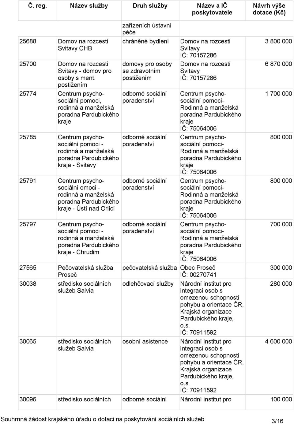 psychosociální omoci - rodinná a manželská poradna Pardubického kraje - Ústí 25797 Centrum psychosociální pomoci - rodinná a manželská poradna Pardubického kraje - Chrudim 27565 Pečovatelská služba