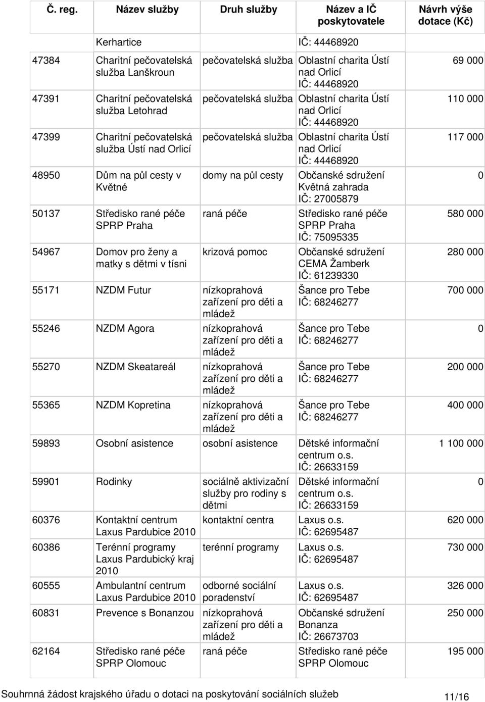 charita Ústí IČ: 4446892 domy na půl cesty raná krizová pomoc 55171 NZDM Futur nízkoprahová 55246 NZDM Agora nízkoprahová 5527 NZDM Skeatareál nízkoprahová 55365 NZDM Kopretina nízkoprahová Občanské