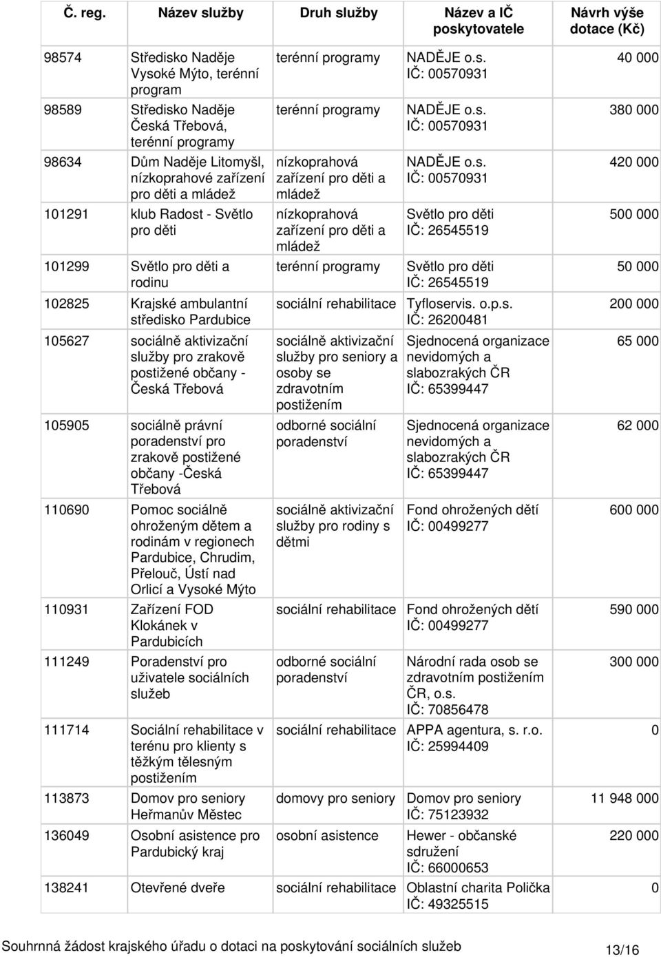 Pomoc sociálně ohroženým dětem a rodinám v regionech, Chrudim, Přelouč, Ústí nad Orlicí a Vysoké Mýto 11931 Zařízení FOD Klokánek v Pardubicích 111249 Poradenství pro uživatele sociálních služeb