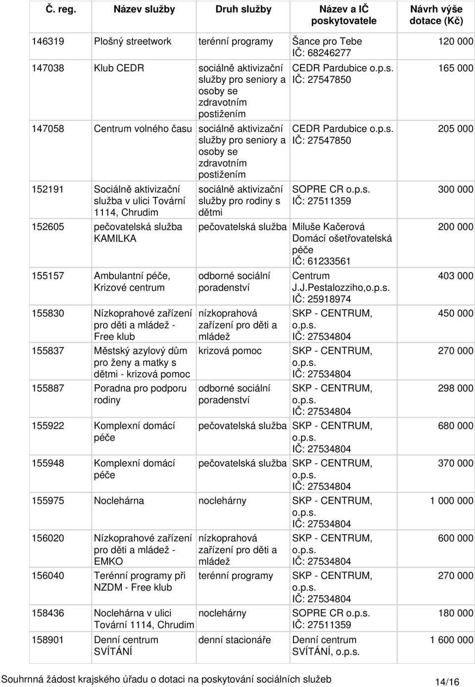 rodiny 155922 Komplexní domácí 155948 Komplexní domácí služby pro rodiny s dětmi CEDR IČ: 2754785 CEDR IČ: 2754785 SOPRE CR IČ: 27511359 pečovatelská služba Miluše Kačerová Domácí ošetřovatelská IČ: