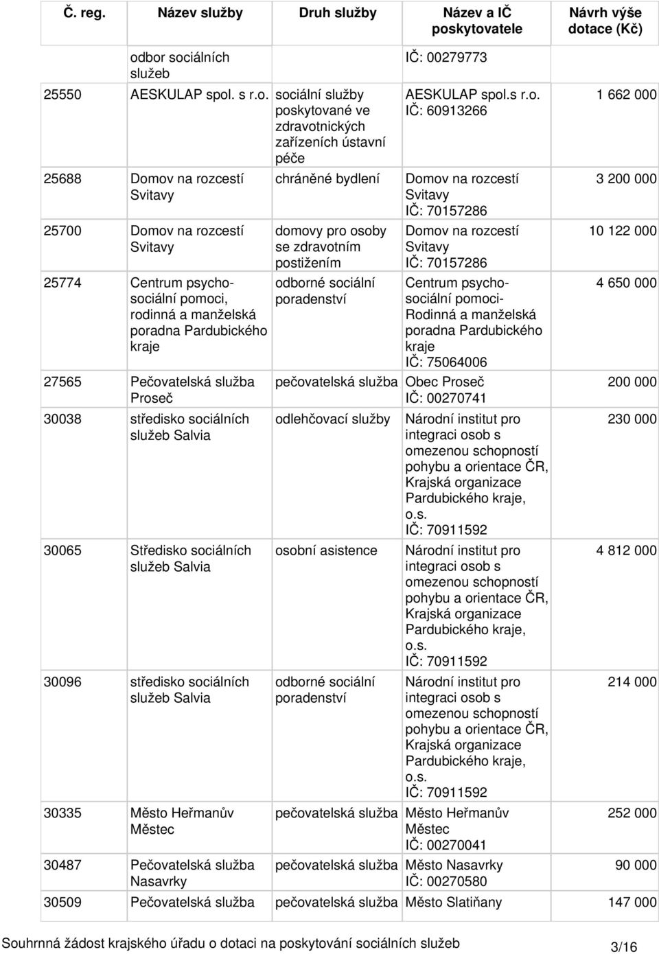 sociálních služeb Salvia 3335 Město Heřmanův Městec 3487 Pečovatelská služba Nasavrky chráněné bydlení domovy pro osoby se IČ: 279773 AESKULAP spol.s r.o. IČ: 6913266 Domov na rozcestí Svitavy IČ: