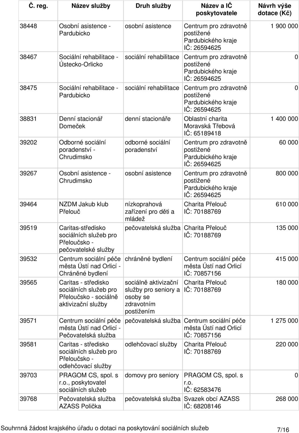 Caritas - středisko sociálních služeb pro Přeloučsko - sociálně aktivizační služby 39571 Centrum sociální města Ústí - Pečovatelská služba 39581 Caritas - středisko sociálních služeb pro Přeloučsko -