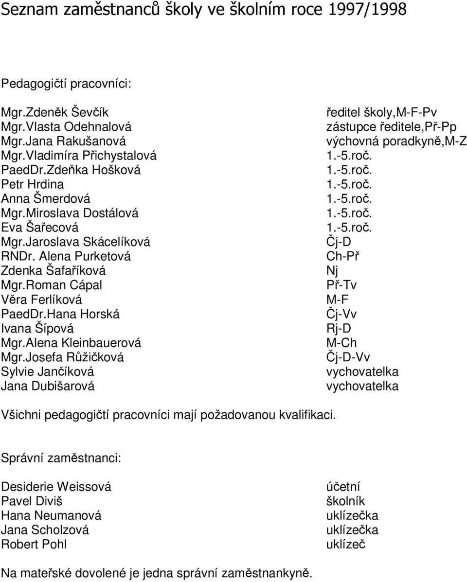 Josefa Ržiková Sylvie Janíková Jana Dubišarová editel školy,m-f-pv zástupce editele,p-pp výchovná poradkyn,m-z 1.-5.ro. 1.-5.ro. 1.-5.ro. 1.-5.ro. 1.-5.ro. 1.-5.ro. j-d Ch-P Nj P-Tv M-F j-vv Rj-D M-Ch j-d-vv vychovatelka vychovatelka Všichni pedagogití pracovníci mají požadovanou kvalifikaci.