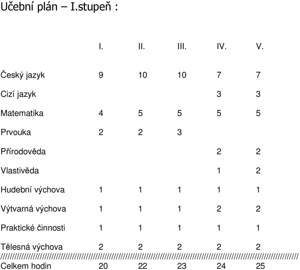 2 Hudební výchova 1 1 1 1 1 Výtvarná výchova 1 1 1 2 2 Praktické innosti 1 1 1 1 1 Tlesná výchova