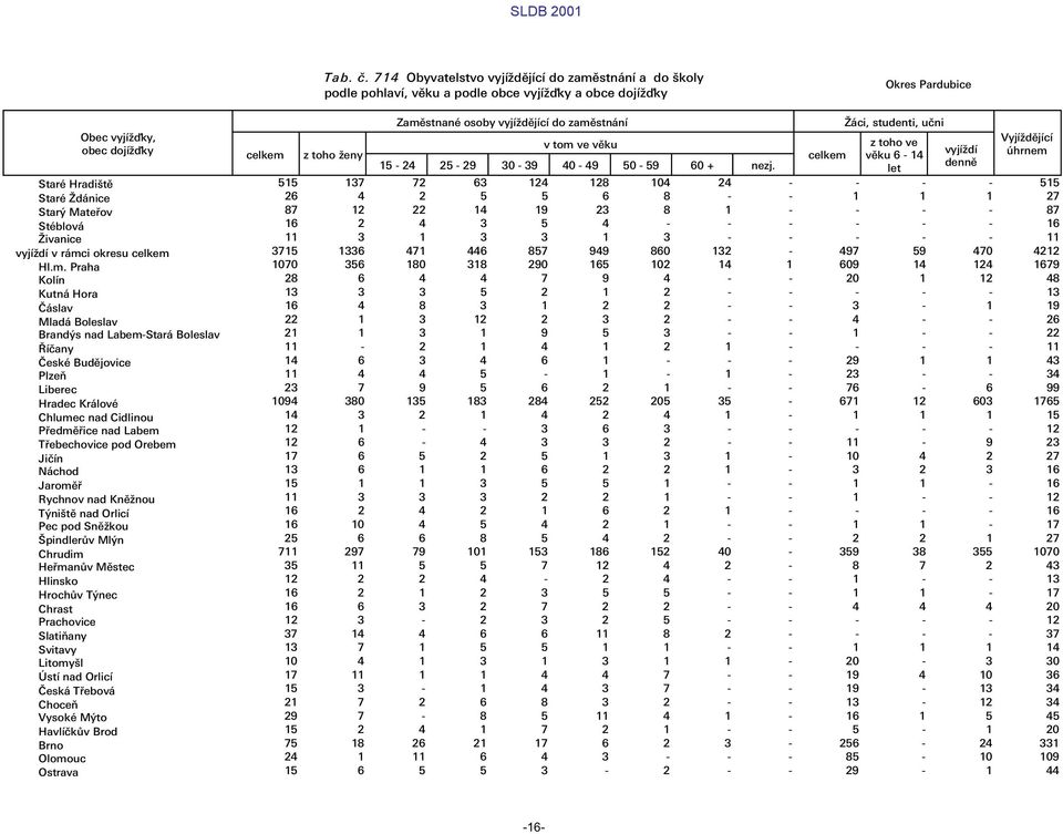 stnæn a do koly podle pohlav, v ku a podle obce vyj ky a obce doj ky Okres Obec vyj ky, obec doj ky StarØ Hradit StarØ dænice Star Matełov StØblovÆ ivanice Hl.m.