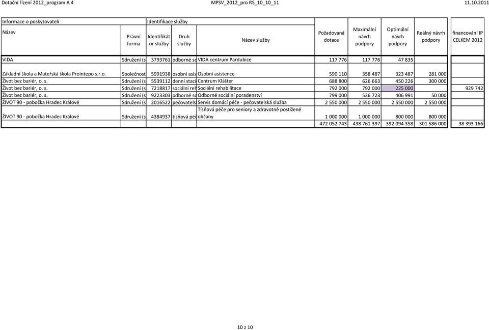) centrum poradenství Pardubice 117 776 117 776 47 835 Společnost s ručením 5991938omezeným osobní asistence Osobní asistence 590 110 358 487 323 487 281 000 Sdružení (svaz, 5539112 spolek,