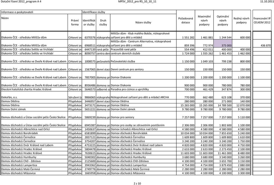 Alternativa, nízkoprahové Církevní organizace 6968511 nízkoprahová zařízení pro pro děti děti a mládež a 859 396 772 974 375 000 436 870 Církevní organizace 6447139 raná péče Pracoviště rané péče 554