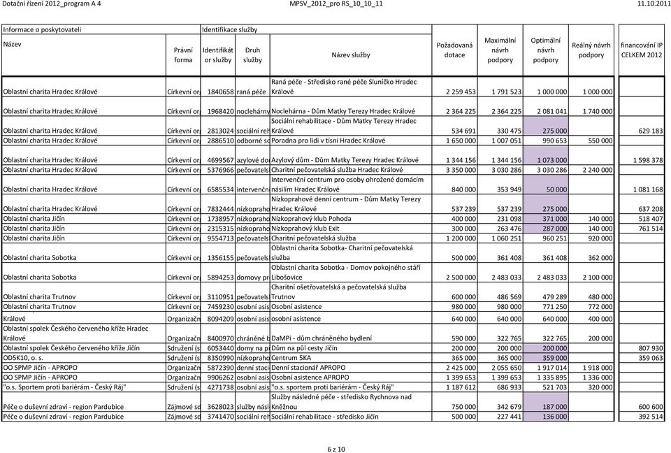 s. Sportem proti bariérám - Český Ráj" Církevní organizace 1840658 raná péče Raná péče - Středisko rané péče Sluníčko Hradec Králové 2 259 453 1 791 523 1 000 000 1 000 000 Církevní organizace